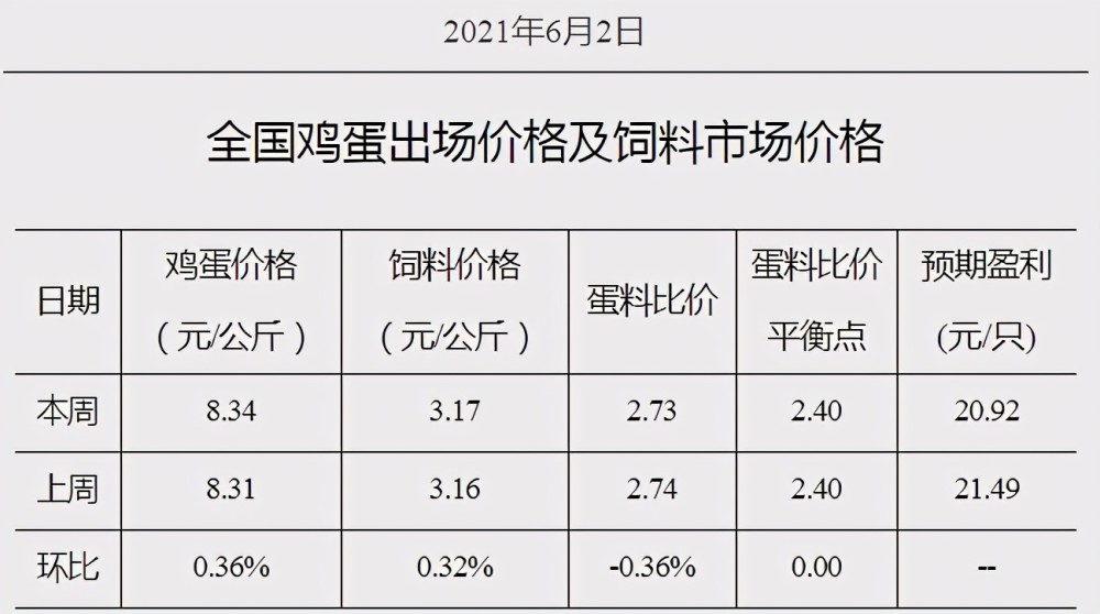 陕西鸡蛋批发价格行情解析，科技引领，数据新鲜呈现