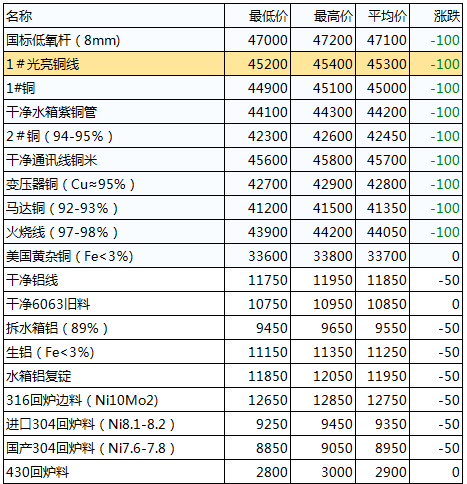 佛山废铜价格行情变化中的学习之路，今日行情与自信源泉的铸就
