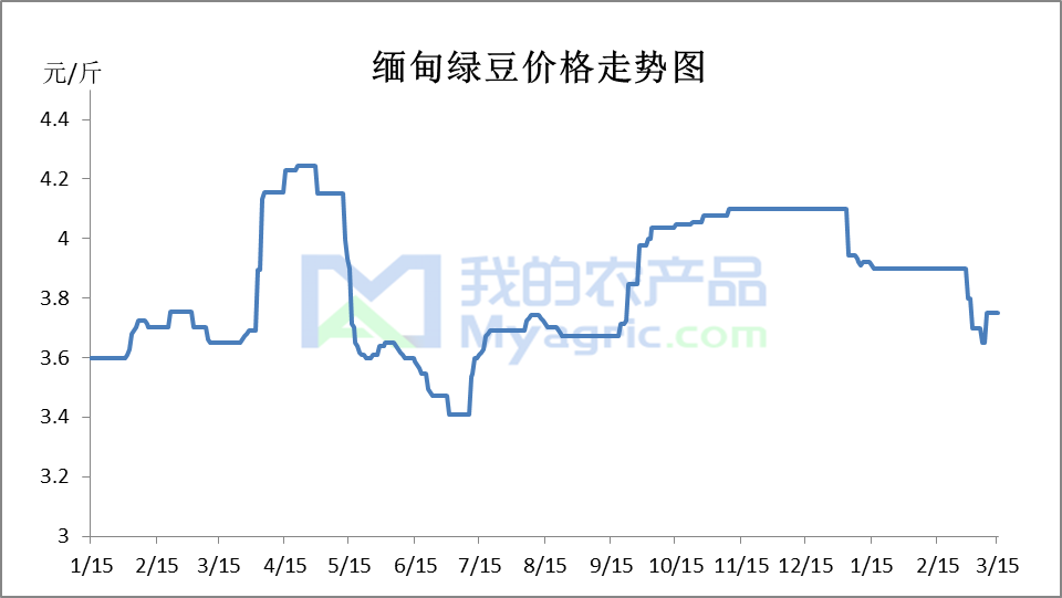 缅甸绿豆价格动态,变化中的机遇与自我超越之旅