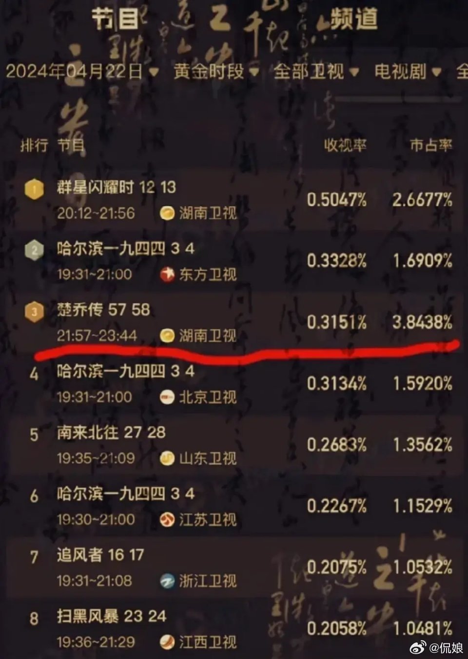 楚乔传荧屏热潮持续，最新收视率揭晓