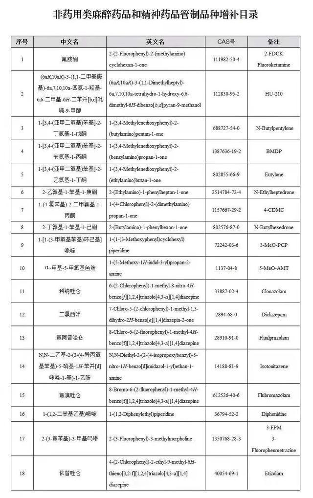 最新麻醉药品目录及其解读概述
