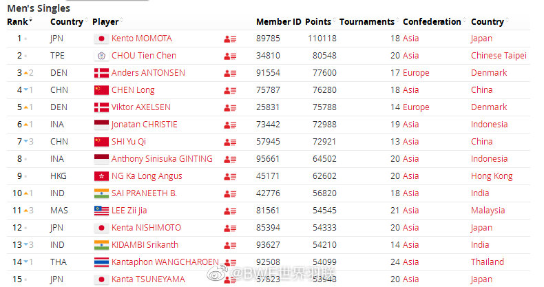 世界羽联最新排名官网使用指南及排名信息速递