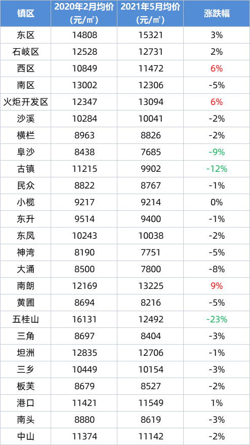 中山三角最新房价,中山三角最新房价，变化、学习与自信的力量
