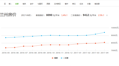 兰州房价最新消息，市场下跌趋势分析与解读