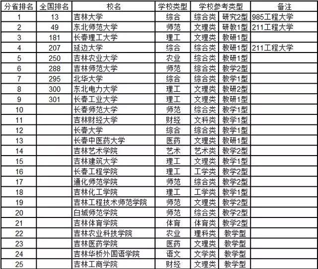 山东大学排名2016最新榜单揭晓