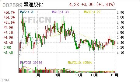 盛通股份股票最新动态，投资分析与操作指南揭秘