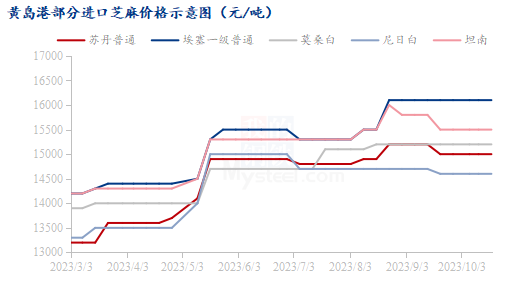 最新港口芝麻行情深度解析与观察