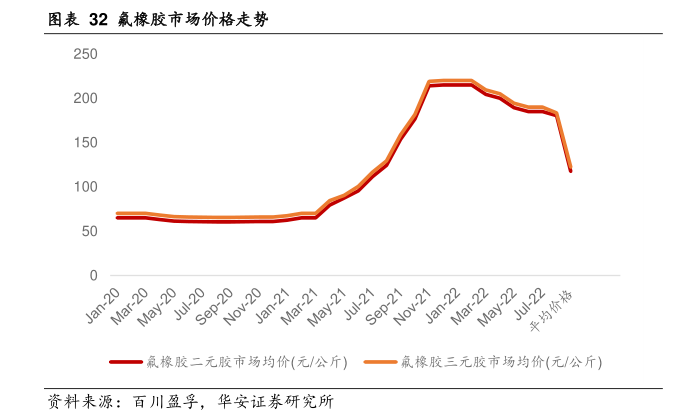 最新氟橡胶价格揭秘，温情故事背后的市场动态