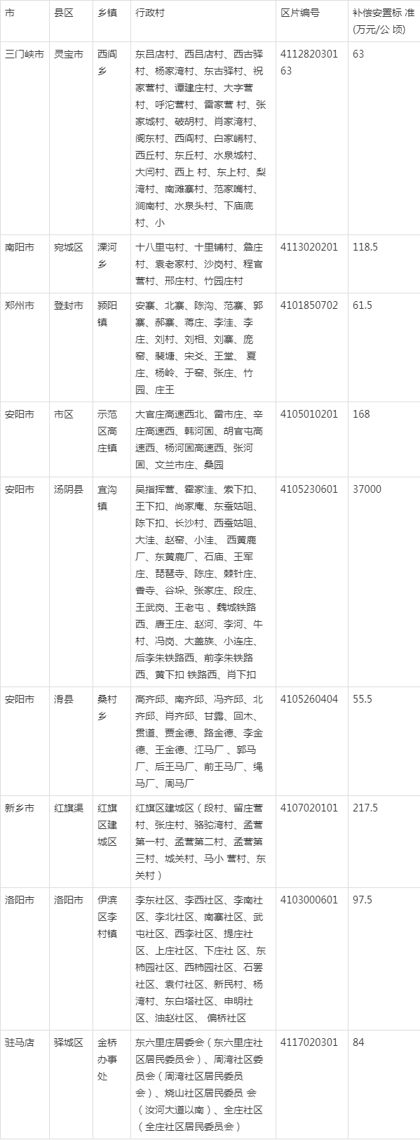 洛阳最新征用土地信息详解，指南与概览