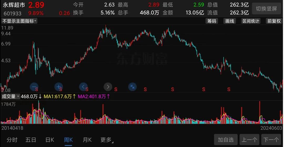 永辉超市股票股吧,超市股票背后的温情故事