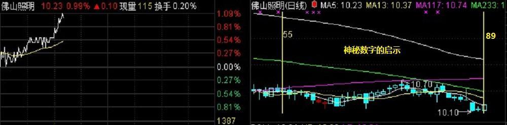 佛山照明股票行情变化中的学习之旅，自信与成就感的源泉