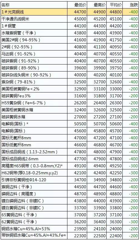 今日废铜价格行情及分析更新报告
