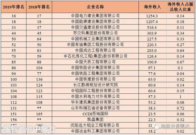 最新ENR排行榜揭晓，工程界的荣耀榜单重磅发布！