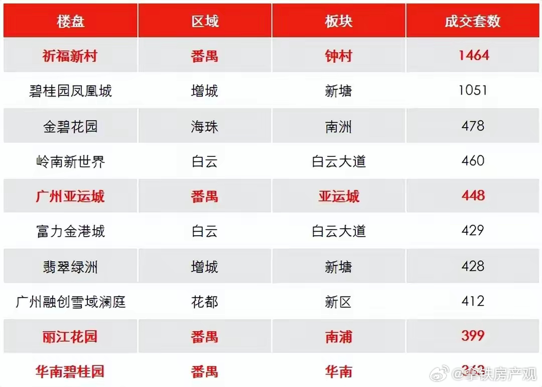 广州房产最新资讯，楼盘深度探析