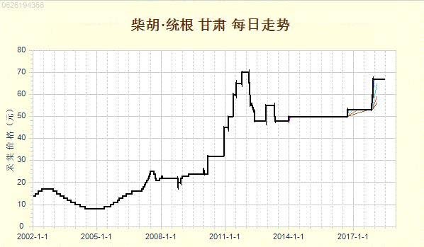 柴胡最新价格行情及分析报告