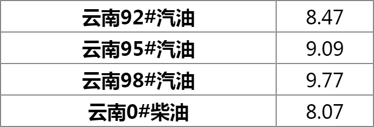 昆明油价调整最新动态，油价调整火热进行中🔥📢