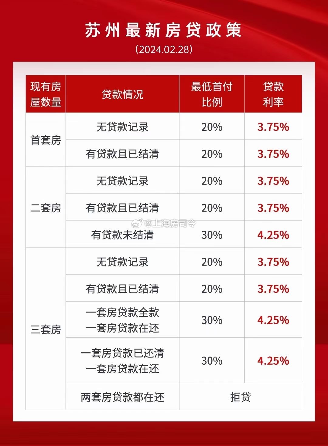 苏州房贷最新政策解读