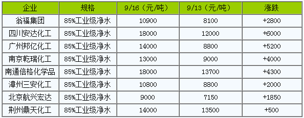科技重塑磷酸市场，最新磷酸价格消息引领未来生活新篇章