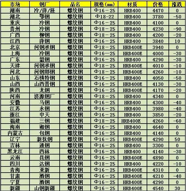 洞悉钢材市场最新动态，把握投资先机，洞悉价格走势