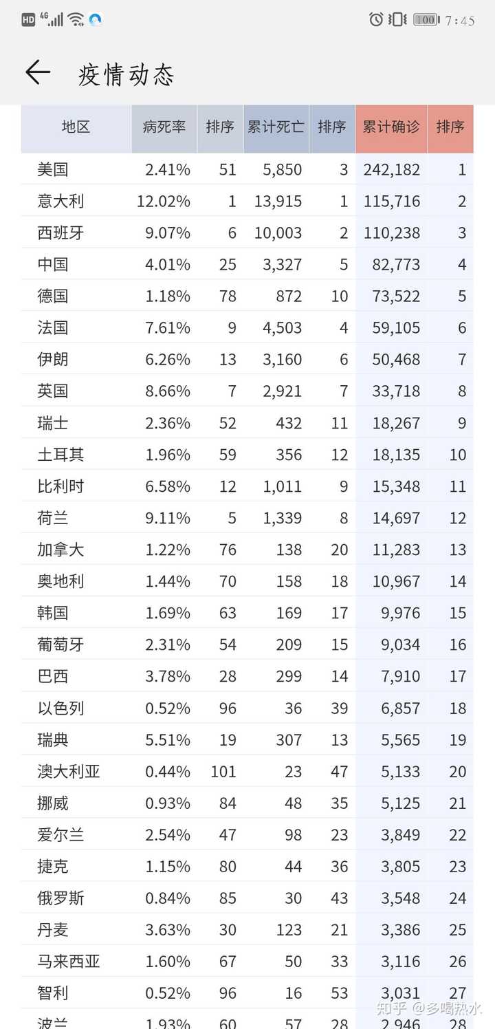 全球新冠疫情最新排名揭晓，动态速览全球疫情发展