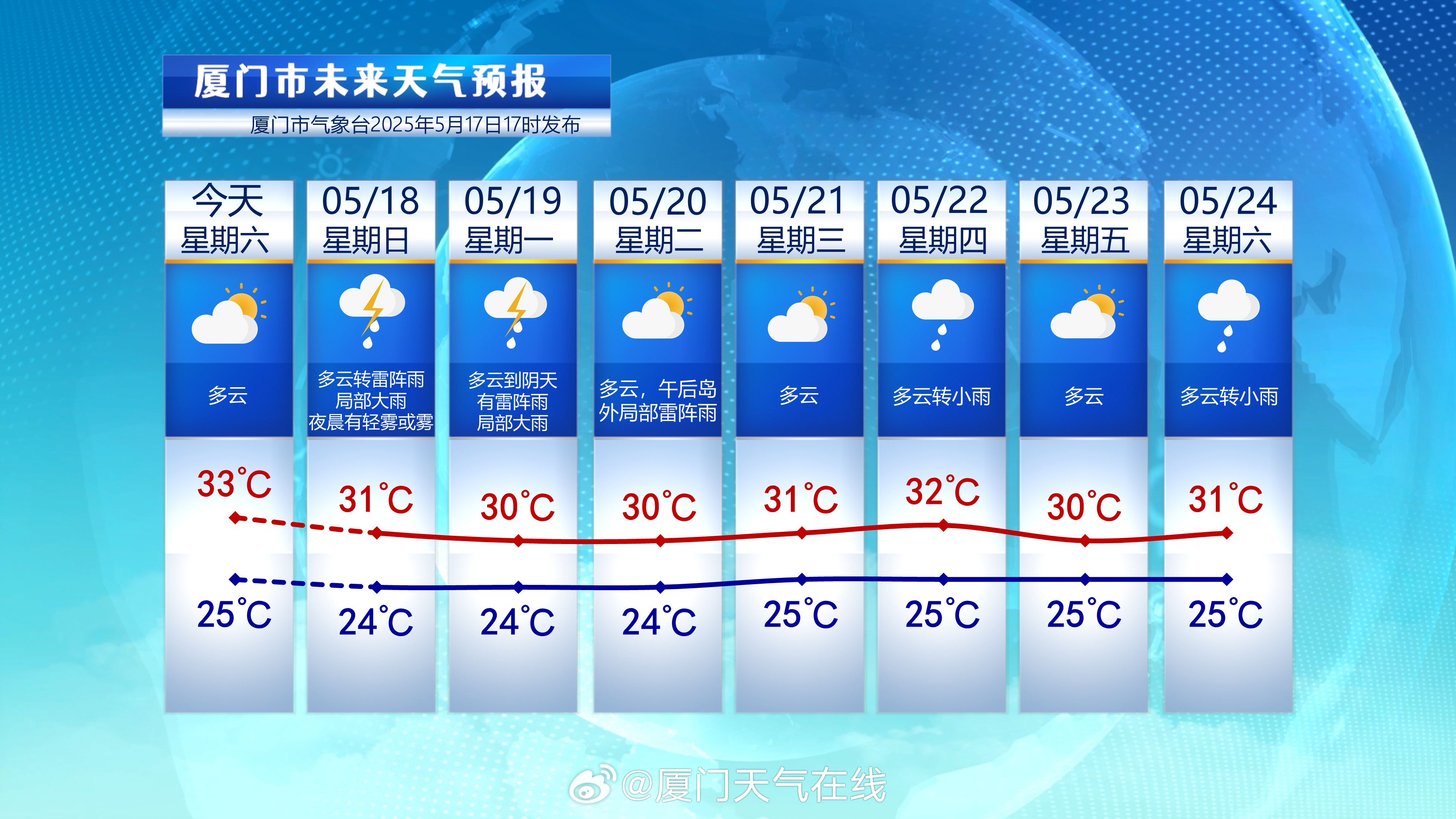厦门天气实时更新，阳光温情的日常
